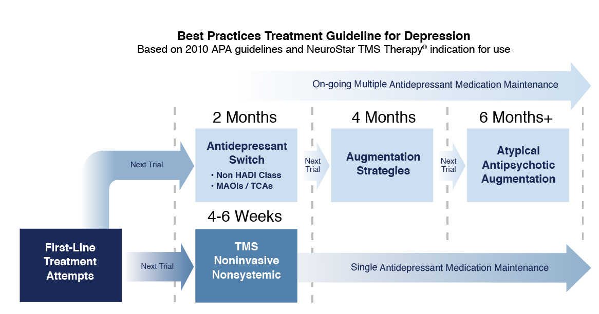 depression-treatment-guidelines-method