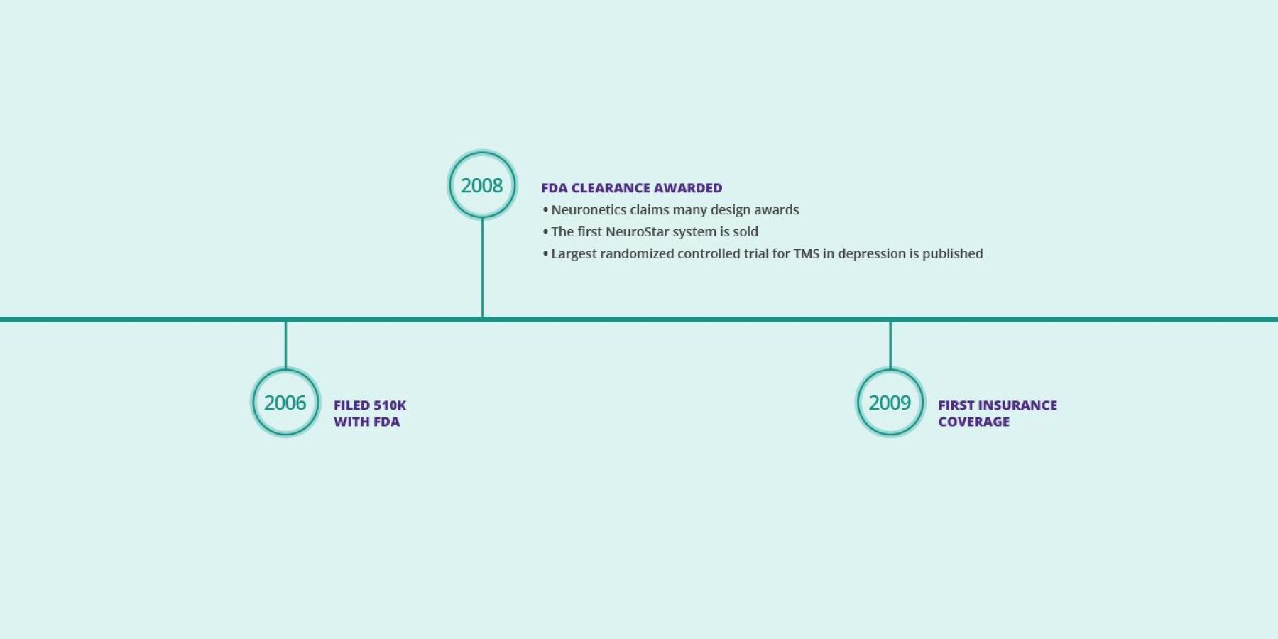 Timeline 2006 (Filed 510K with FDA), 2008 (FDA Clearance Awarded), 2009 (First Insurance Coverage)