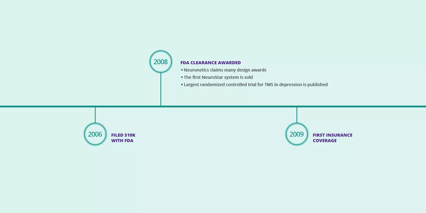 Timeline 2006 (Filed 510K with FDA), 2008 (FDA Clearance Awarded), 2009 (First Insurance Coverage)