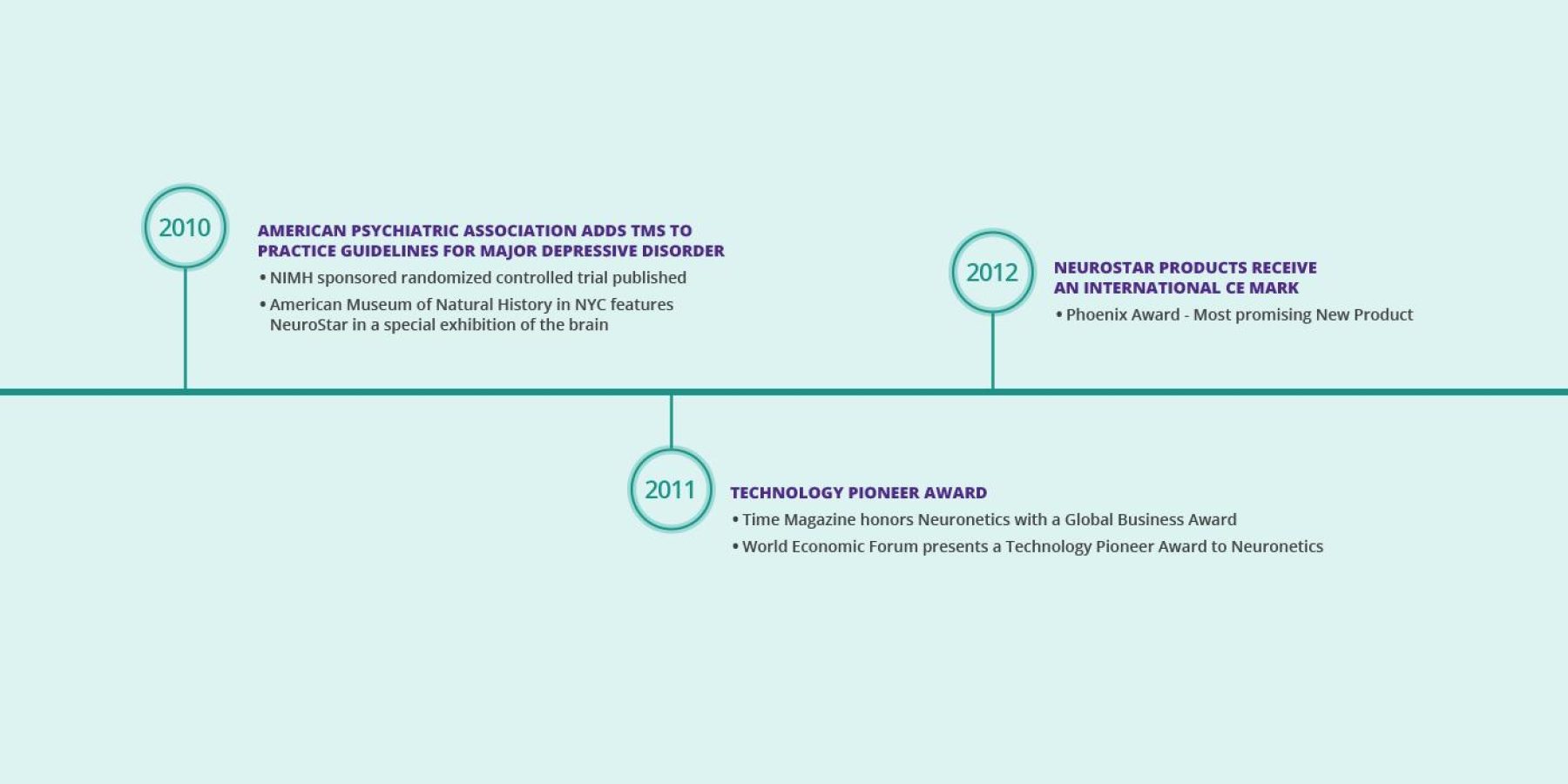 Timeline 2010 (APA adds TMS to guidelines for MDD), 2011 (Neuronetics gains Technology Pioneer Award), 2012 (NeuroStar Products receive International CE Mark)