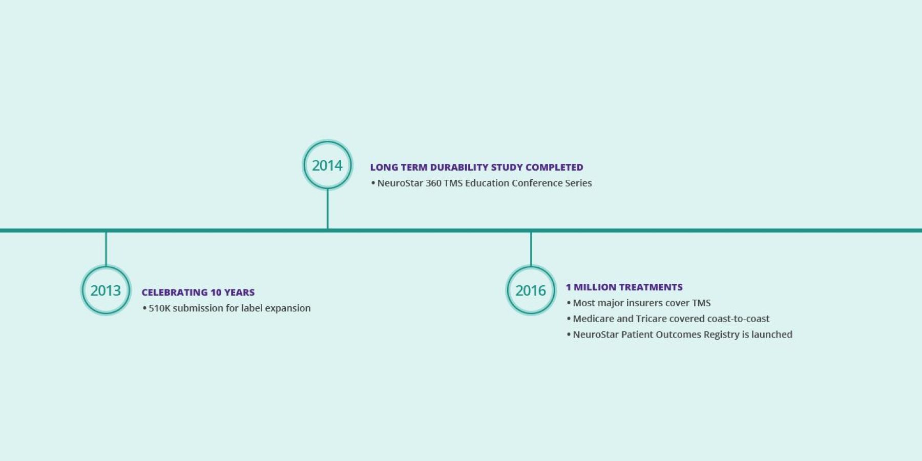 Timeline 2013 (Celebrating 10 years), 2014 (Long Term Durability Study Completed), 2016 (1 Million Treatments performed)