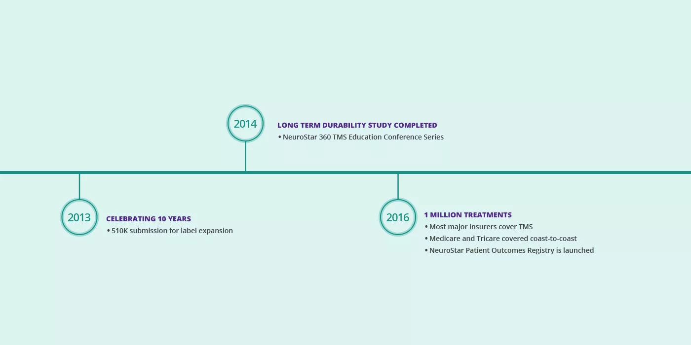 Timeline 2013 (Celebrating 10 years), 2014 (Long Term Durability Study Completed), 2016 (1 Million Treatments performed)