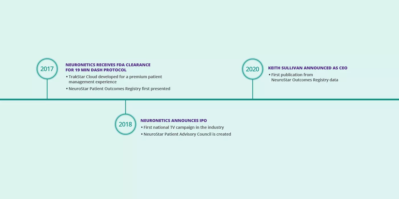 Timeline 2017 (FDA Clearamce for 19 Min Dash Protocol), 2018 (Neuronetics IPO), 2020 (Keith Sullivan appointed Neuronetics CEO)