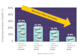 STAR*D Achieving Remission chart