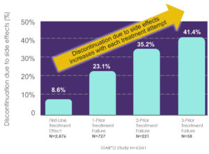 STAR*D Discontinuation chart