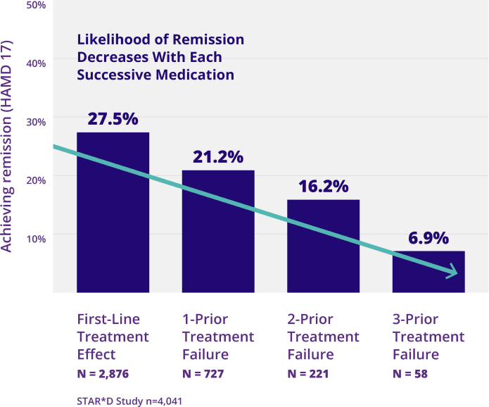 STAR*D Achieving Remission chart