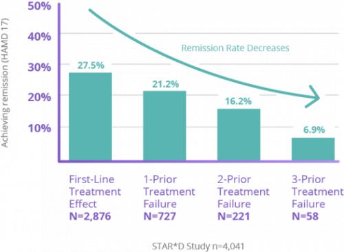 STAR*D Study graph showing remission rate decreases