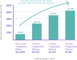 STAR*D Study graph shows increases by treatment