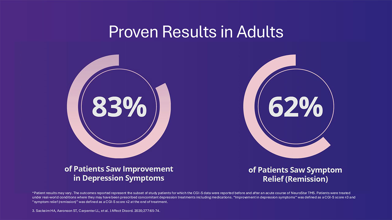 Graphic: 83% of patients saw improvement; 62% of patients saw remission