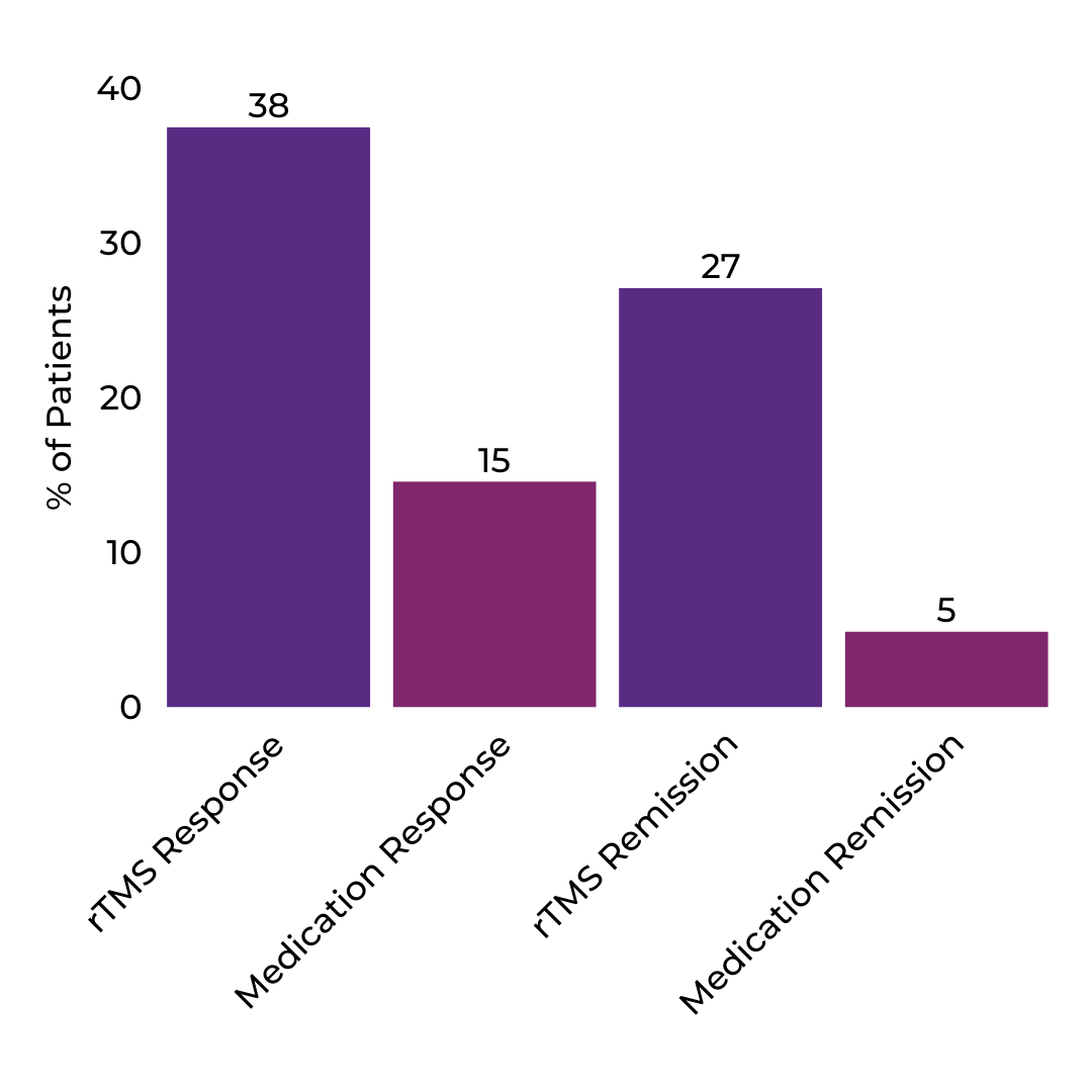 Bar Graph