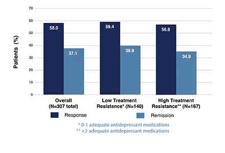 NeuroStar end of acute treatment outcomes